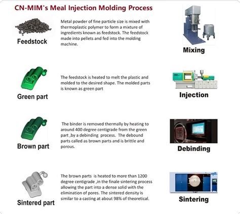 Metal Injection Molding MIM Process | MIM Factory