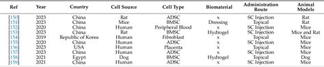 Table From Advancements And Insights In Exosome Based Therapies For