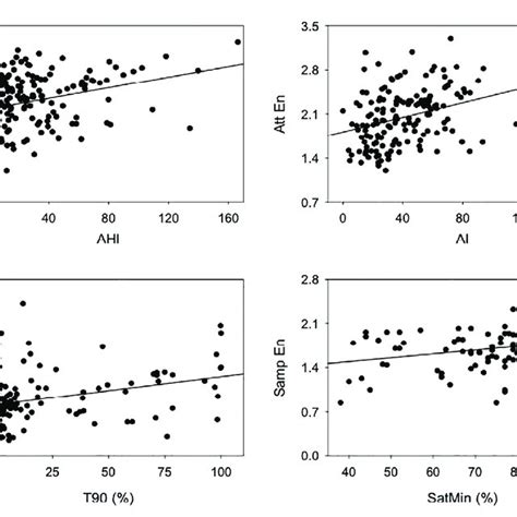 Scatterplots And Linear Regression Lines Showing The Relationship