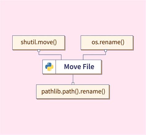 Moving Files With Python An Easy Guide To File Manipulation