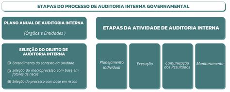 Processo De Auditoria Interna Controladoria E Ouvidoria Geral Do Estado