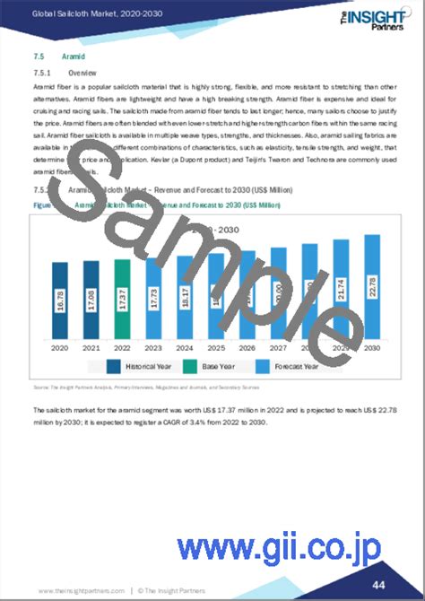 市場調査レポート セイルクロスの市場規模・予測、世界・地域別シェア、動向、成長機会分析レポート：繊維タイプ別、用途別