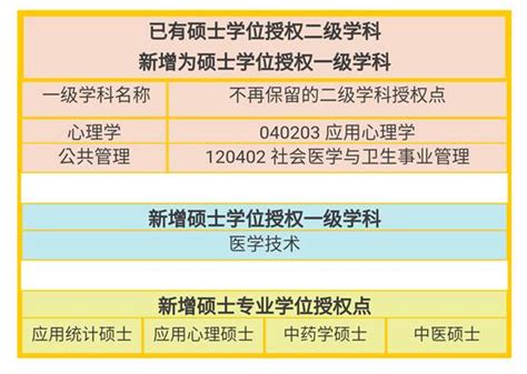 我校新增3个一级学科硕士点、4个专硕授权点 南方医科大学研究生院