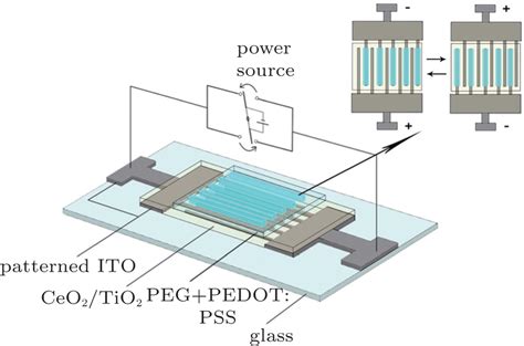 In Situ Characterization Of Electrochromism Based On Ito Pedot Pss