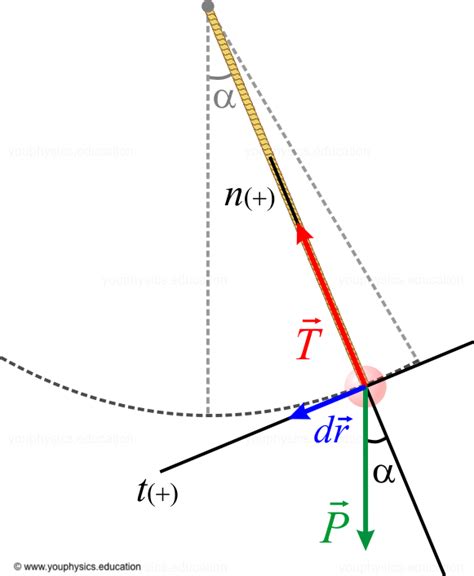 Tension Force Equation Pendulum - Tessshebaylo