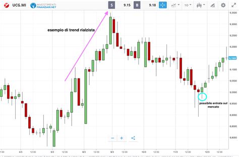 Grafici Di Trading Quali Sono I Migliori A Cosa Servono Come