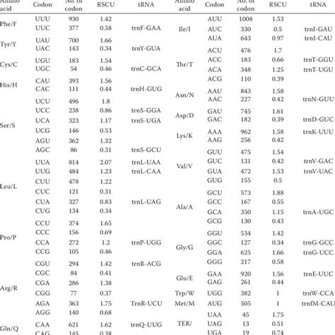 Codon usage and codon-anticodon recognition pattern for the tRNA in the ...