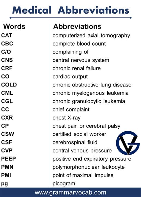 List Of Medical Abbreviations GrammarVocab