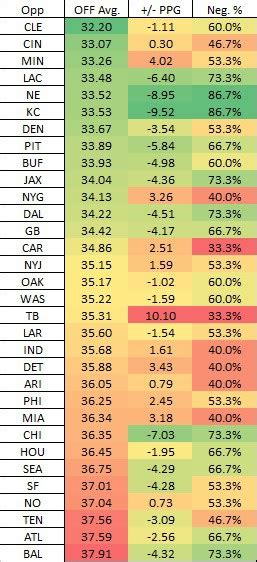 Fantasy Football Strength Of Schedule Recap Wide Receivers Sharp