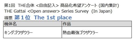 【結果発表！】第1回 The合体商品化アンケート【survey Result】 メカスマ ブログ