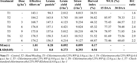 Crop Growth Yield Weed Index And Weed Control Efficiency Under