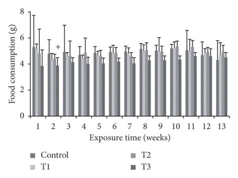 Food Consumption By B6c3f1 Mice Exposed To 1 Propanol Via Inhalation Download Scientific