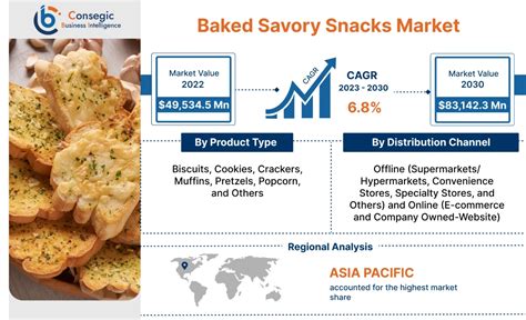 Baked Savory Snacks Market Size Share Growth Forecast