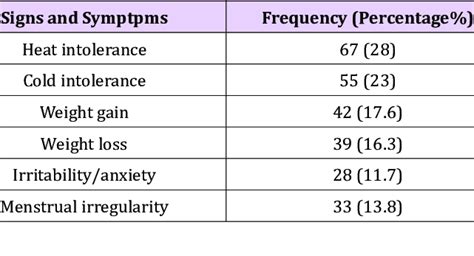 Signs and symptoms among patients with anterior neck mass at JMC, 2018 ...