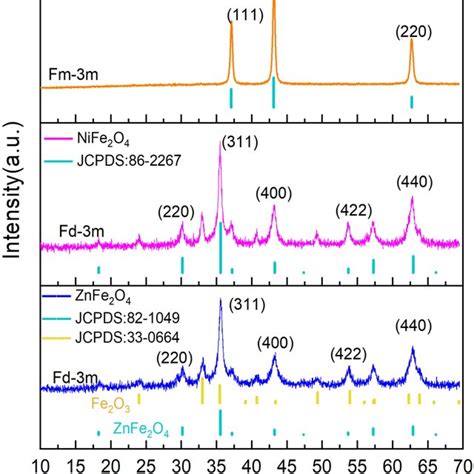 High Resolution Xps Spectra Of A B Ni P For Niox And Nife O And C O