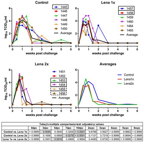 Viruses Free Full Text No Evidence For A Role For Antibodies During