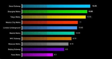 Cu Les Son Las Capitales Con Los Mejores Metros Del Mundo