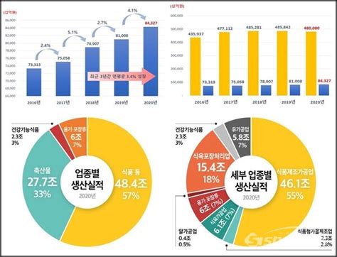 작년 국내식품산업 실적 4 1 증가 제조업 총생산 비중 17 6