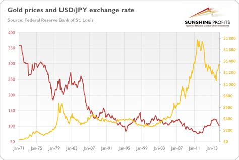 Are Japanese Yen And Gold Moving In Tandem Sunshine Profits