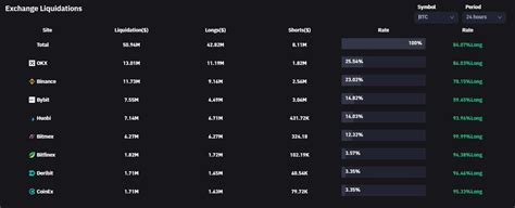 Crypto Crash: Liquidation Nears $150 Million; Bitcoin Drop 4%