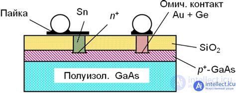 Tunnel diode. Principle of Operation Parameters Electronics,