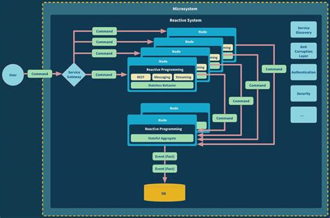 The Evolution Of Scalable Microservices Oreilly Media