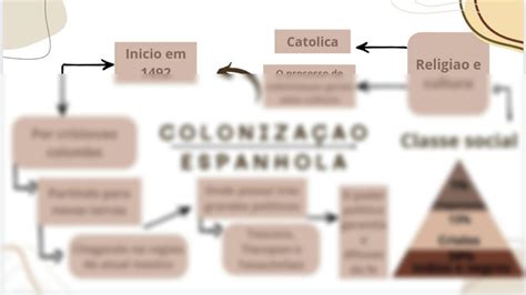 SOLUTION Mapa mental Colonização espanhola Studypool