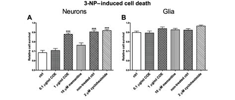 Relative Cell Survival Of Neurons A And Glia B In Response To The Download Scientific