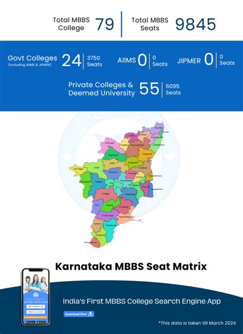 MBBS Admission In Karnataka 2025 26 Colleges Seat Matrix Fee Structure