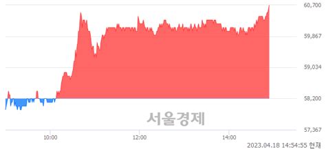 메가스터디교육 430 오르며 체결강도 강세 지속169 서울경제