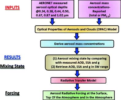 Flow Chart Describing The Methodology Adopted To Derive The Aerosol