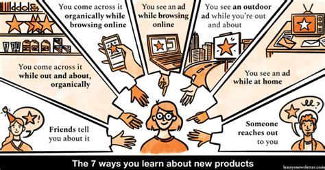 How people discover new products - creatorboom