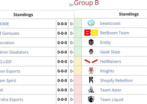 Dota Lima Major Group Stage Who Will Rise And Who Will Fall Top