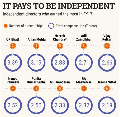 What are the benefits of becoming an Independent Director? Lawsikho Blog