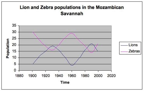 Lion And Zebra Population Graph Science Lessons Science Activities