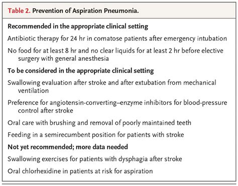 Aspiration Pneumonia New England Journal Of Medicine