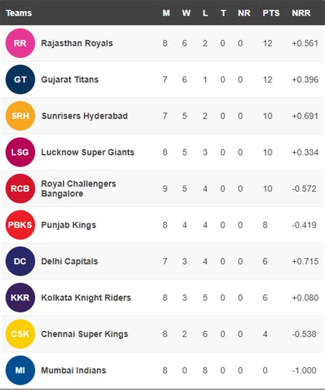 Ipl 2022 Points Table Orange And Purple Cap After Rcb Vs Rr Crickit