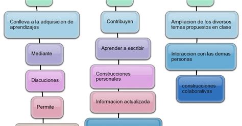 Herramientas Colaborativas Sena Mapa Conceptual Herramientas Colaborativas