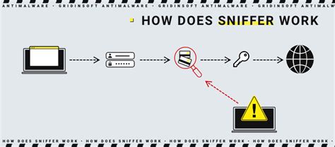 Packet Sniffer What Is Sniffer And How Does It Work Off