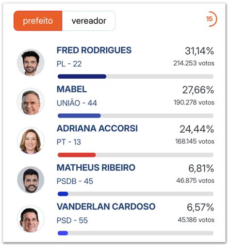 Análise Goiânia sem PT disputa será entre Bolsonaro e Caiado