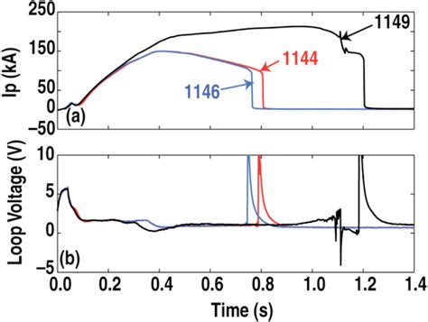 plasma current time history   shots    day