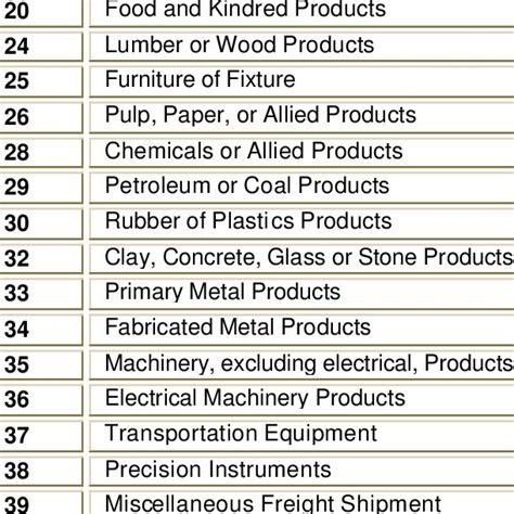 2 The Commodity Codes Download Table