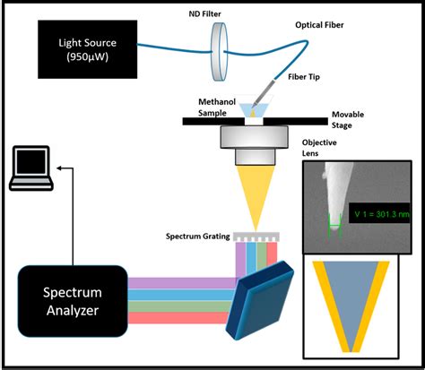 Photothermal Effect In Plasmonic Nanotip For Lspr Sensing