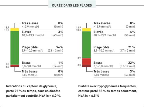 Time In Range Mesurer Le Temps Pendant Lequel La Glyc Mie Se Situe