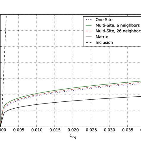 Neighborhood S Influence Macroscopic Stress Strain Response Download Scientific Diagram