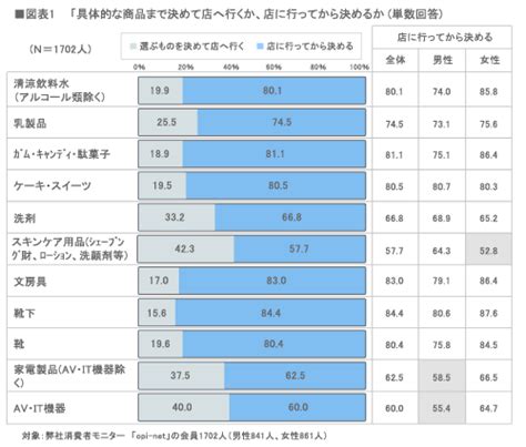 変わる「選択行動」と「選び筋」