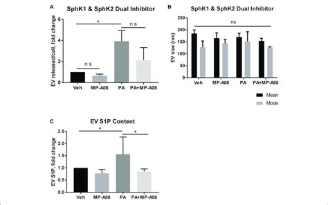 Ev S1p Is Not Elevated Under Sphk1 And Sphk2 Inhibition A Imh