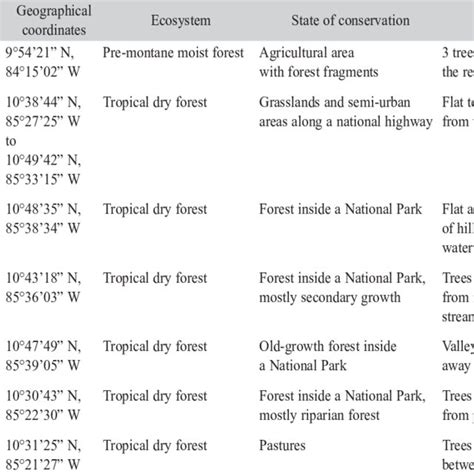 Location and habitat characteristics of the H. ochraceus (Bignoniaceae)... | Download Scientific ...