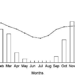 Mean Monthly Air Temperature UC N Mean Monthly Rainfall Mm M