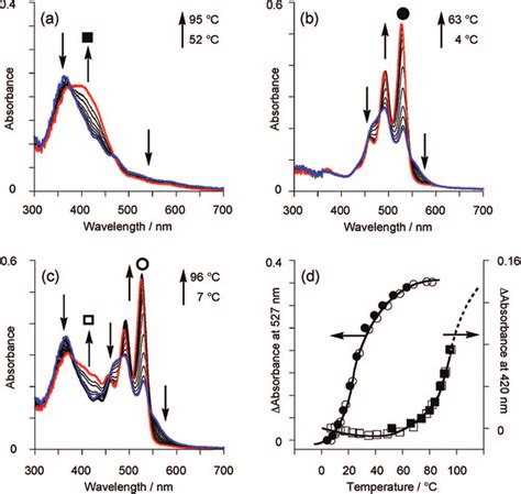 Variable Temperature Uv Vis Spectral Changes Of A Thio Gel B Pery